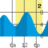 Unavikshak Island tide chart for Sunday, April 2, 2023