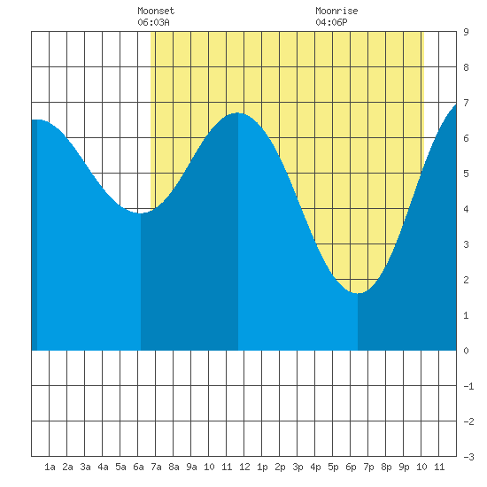 Unavikshak Island tide chart for Sunday, April 30, 2023