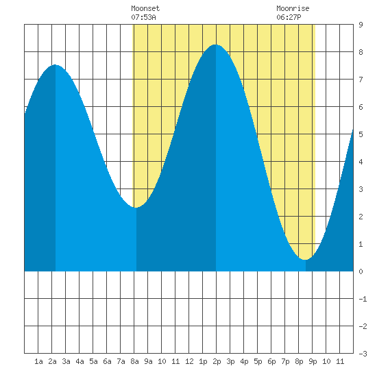 Unavikshak Island tide chart for Monday, April 3, 2023