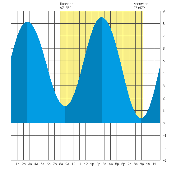 Unavikshak Island tide chart for Tuesday, April 4, 2023