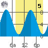 Unavikshak Island tide chart for Wednesday, April 5, 2023