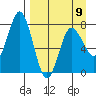 Unavikshak Island tide chart for Sunday, April 9, 2023