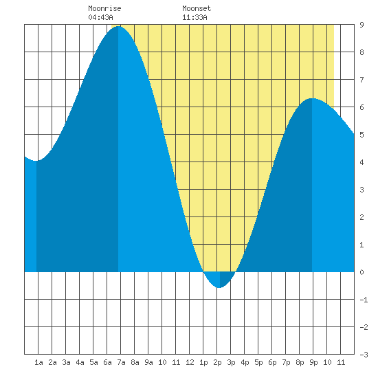Unavikshak Island tide chart for Thursday, May 11, 2023