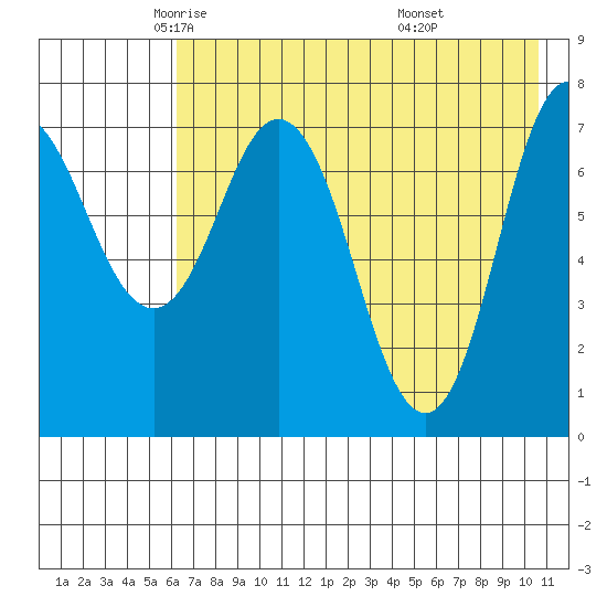 Unavikshak Island tide chart for Sunday, May 14, 2023