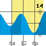 Unavikshak Island tide chart for Sunday, May 14, 2023