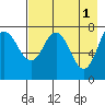 Unavikshak Island tide chart for Monday, May 1, 2023