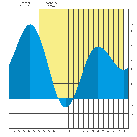 Unavikshak Island tide chart for Monday, May 22, 2023