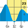 Unavikshak Island tide chart for Tuesday, May 23, 2023