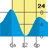Unavikshak Island tide chart for Wednesday, May 24, 2023