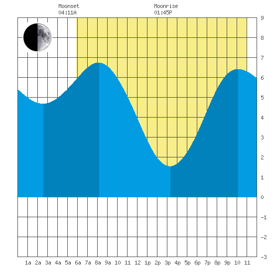 Unavikshak Island tide chart for Saturday, May 27, 2023