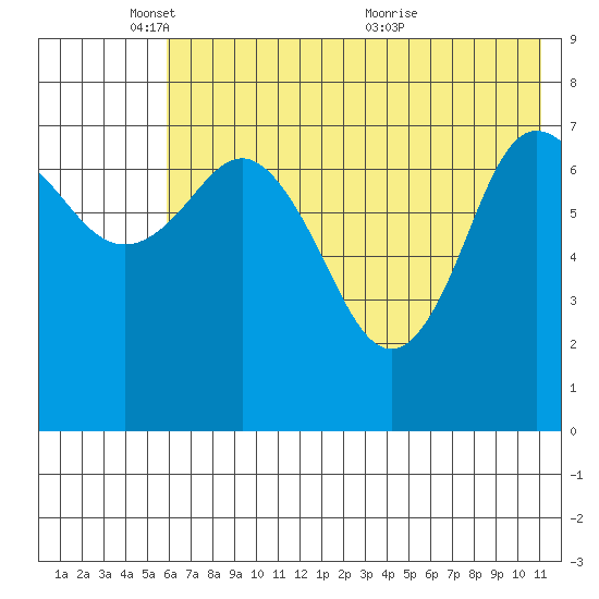 Unavikshak Island tide chart for Sunday, May 28, 2023