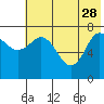 Unavikshak Island tide chart for Sunday, May 28, 2023