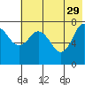 Unavikshak Island tide chart for Monday, May 29, 2023