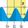 Unavikshak Island tide chart for Tuesday, May 2, 2023