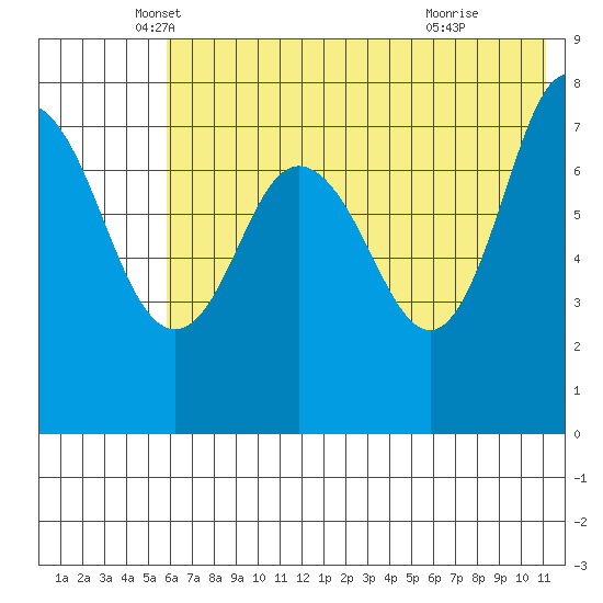 Unavikshak Island tide chart for Tuesday, May 30, 2023