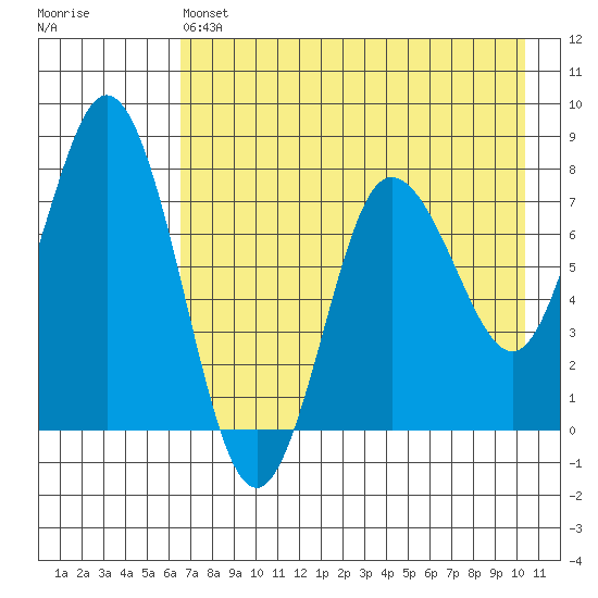 Unavikshak Island tide chart for Saturday, May 6, 2023