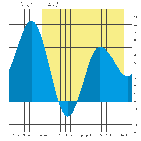 Unavikshak Island tide chart for Monday, May 8, 2023