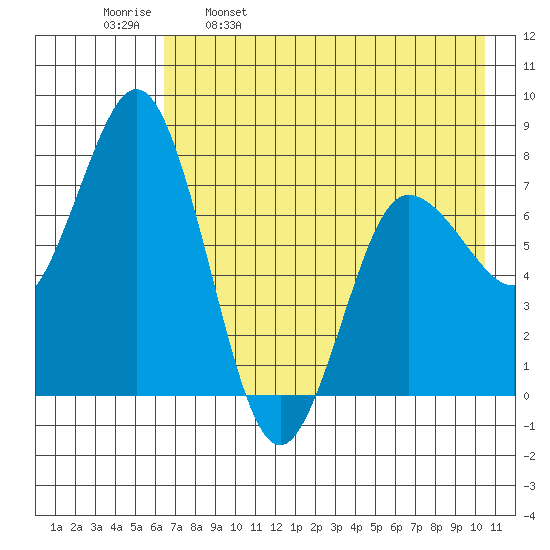 Unavikshak Island tide chart for Tuesday, May 9, 2023