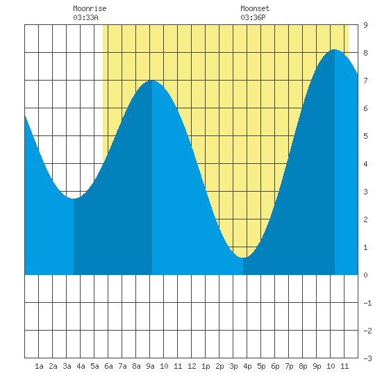 Unavikshak Island tide chart for Sunday, June 11, 2023
