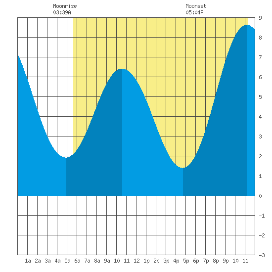 Unavikshak Island tide chart for Monday, June 12, 2023