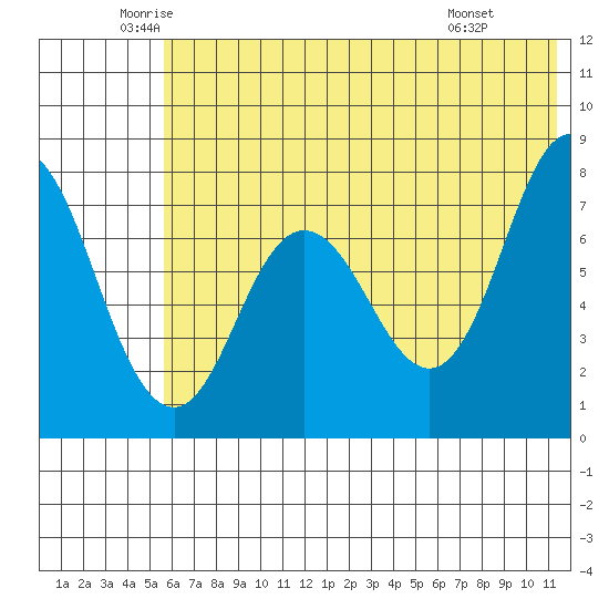 Unavikshak Island tide chart for Tuesday, June 13, 2023