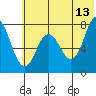Unavikshak Island tide chart for Tuesday, June 13, 2023
