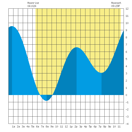 Unavikshak Island tide chart for Thursday, June 15, 2023