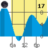 Unavikshak Island tide chart for Saturday, June 17, 2023
