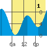 Unavikshak Island tide chart for Thursday, June 1, 2023