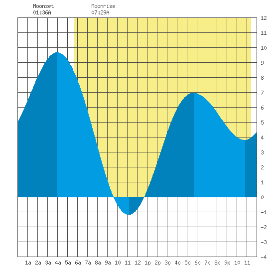 Unavikshak Island tide chart for Tuesday, June 20, 2023