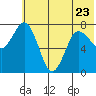 Unavikshak Island tide chart for Friday, June 23, 2023