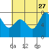 Unavikshak Island tide chart for Tuesday, June 27, 2023