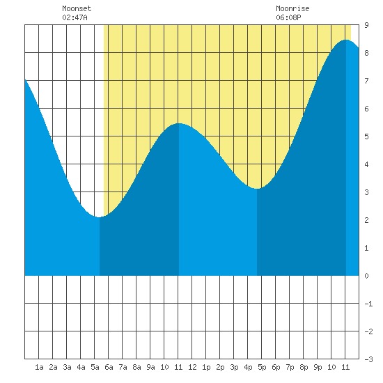 Unavikshak Island tide chart for Wednesday, June 28, 2023