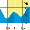 Unavikshak Island tide chart for Wednesday, June 28, 2023