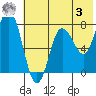 Unavikshak Island tide chart for Saturday, June 3, 2023