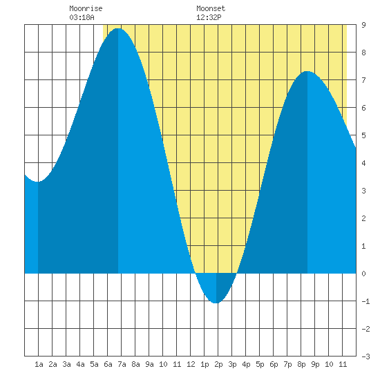 Unavikshak Island tide chart for Friday, June 9, 2023