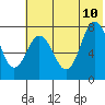 Unavikshak Island tide chart for Monday, July 10, 2023