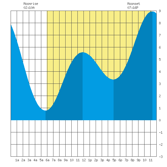 Unavikshak Island tide chart for Wednesday, July 12, 2023