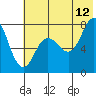 Unavikshak Island tide chart for Wednesday, July 12, 2023
