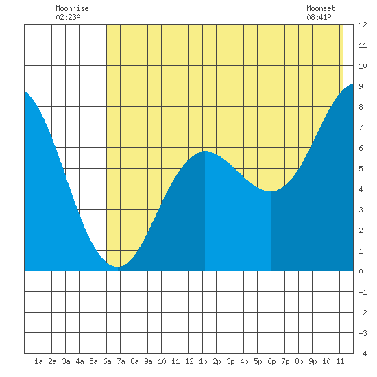 Unavikshak Island tide chart for Thursday, July 13, 2023