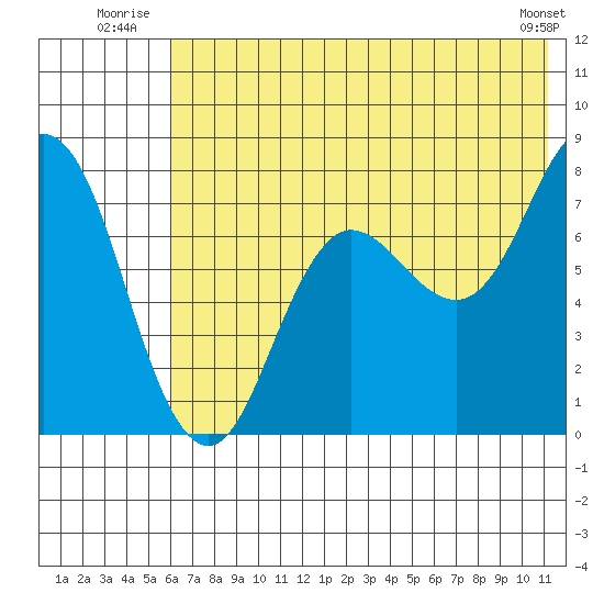 Unavikshak Island tide chart for Friday, July 14, 2023