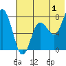 Unavikshak Island tide chart for Saturday, July 1, 2023