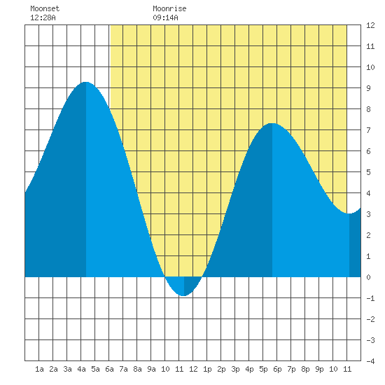 Unavikshak Island tide chart for Thursday, July 20, 2023