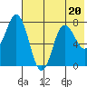 Unavikshak Island tide chart for Thursday, July 20, 2023