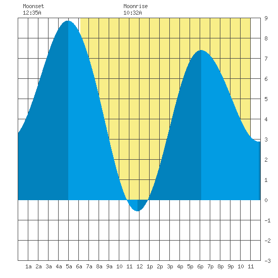 Unavikshak Island tide chart for Friday, July 21, 2023