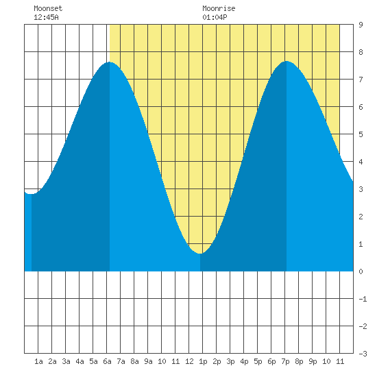 Unavikshak Island tide chart for Sunday, July 23, 2023