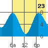 Unavikshak Island tide chart for Sunday, July 23, 2023