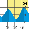 Unavikshak Island tide chart for Monday, July 24, 2023
