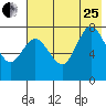 Unavikshak Island tide chart for Tuesday, July 25, 2023
