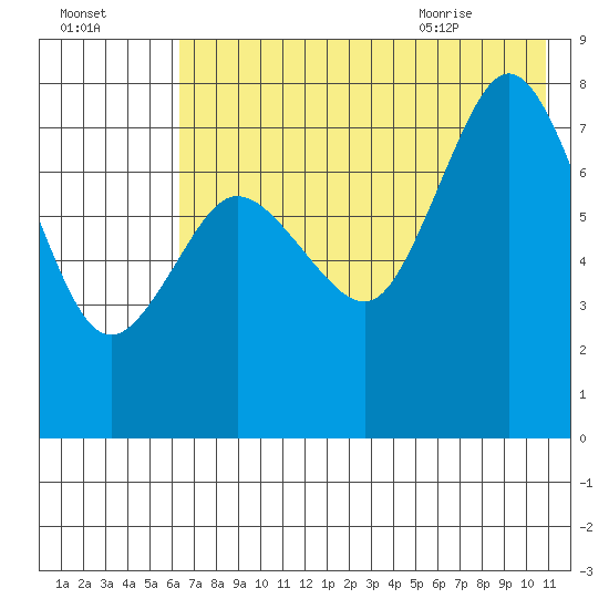 Unavikshak Island tide chart for Wednesday, July 26, 2023
